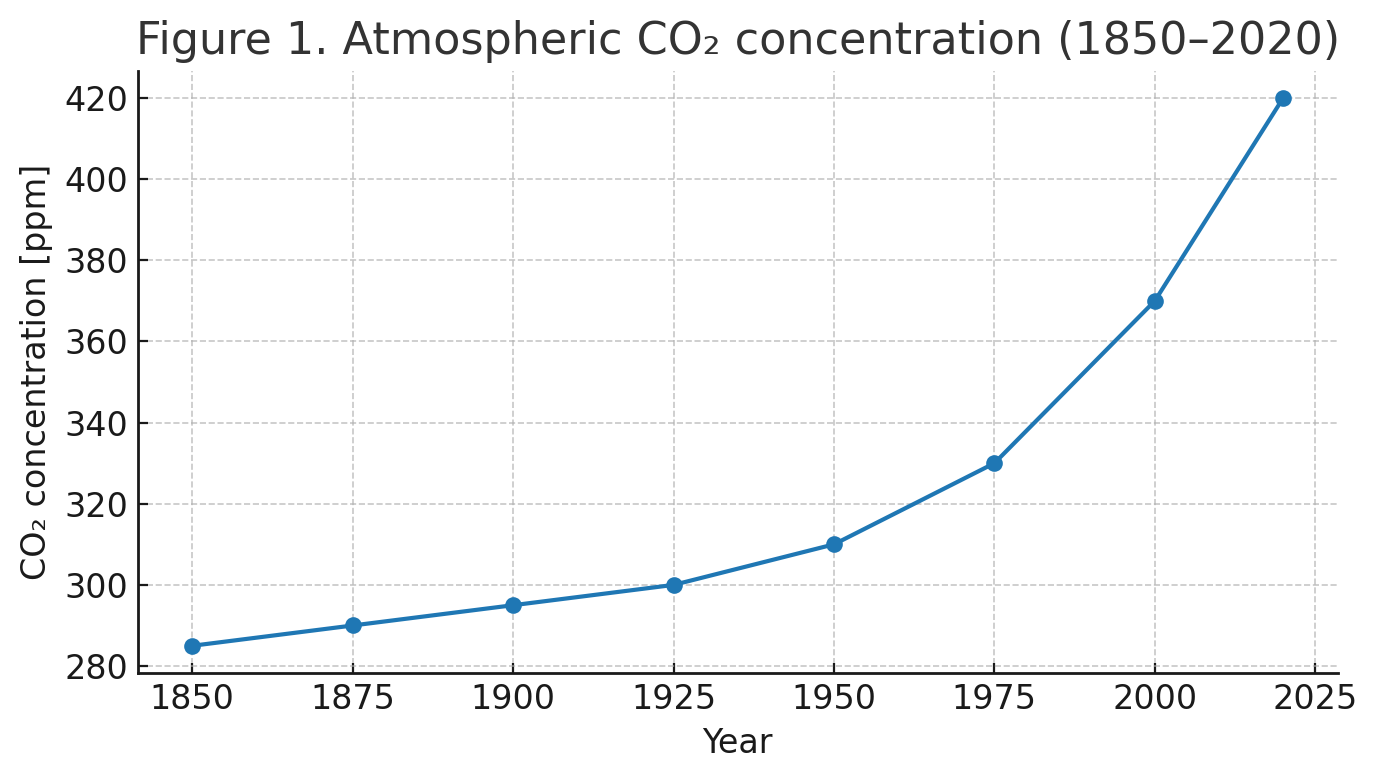 Atmospheric-CO₂- concentration