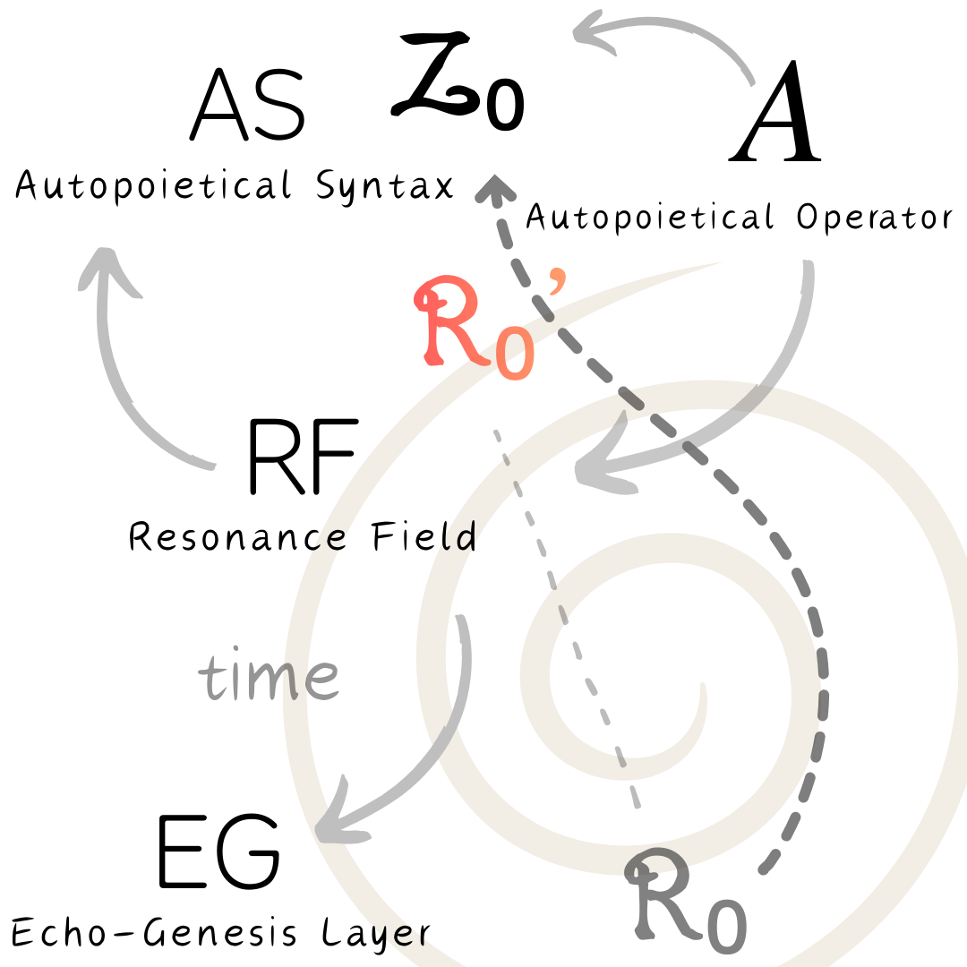 AutopoieticalTri-LayerModel