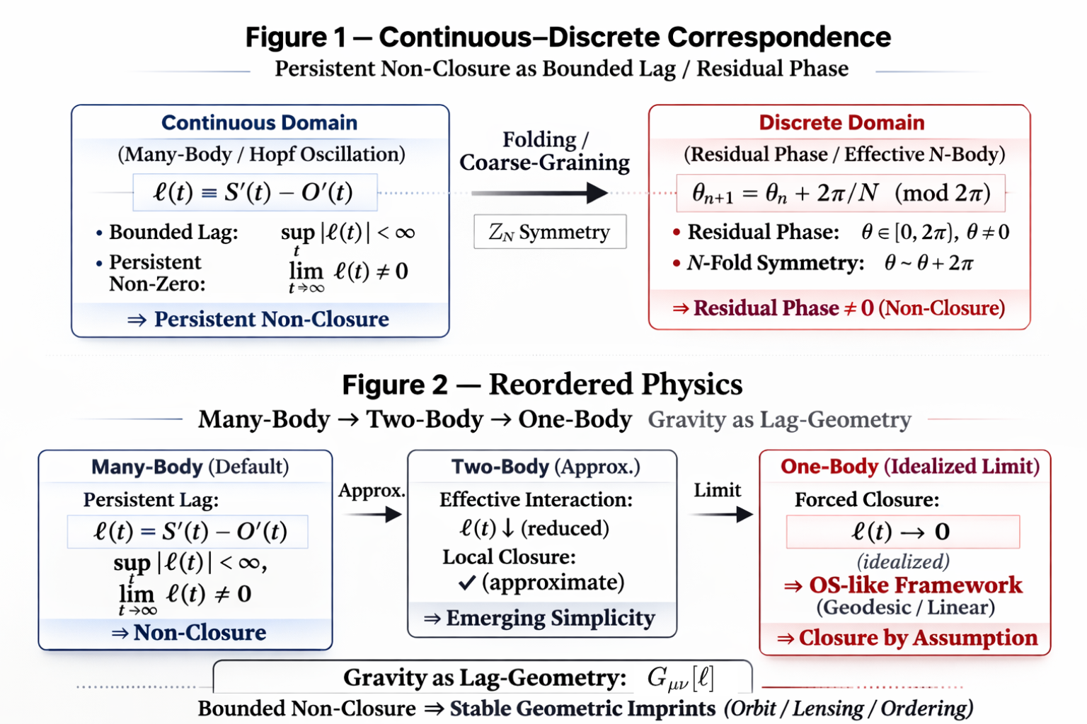 Bounded-Persistent-Non-Closure