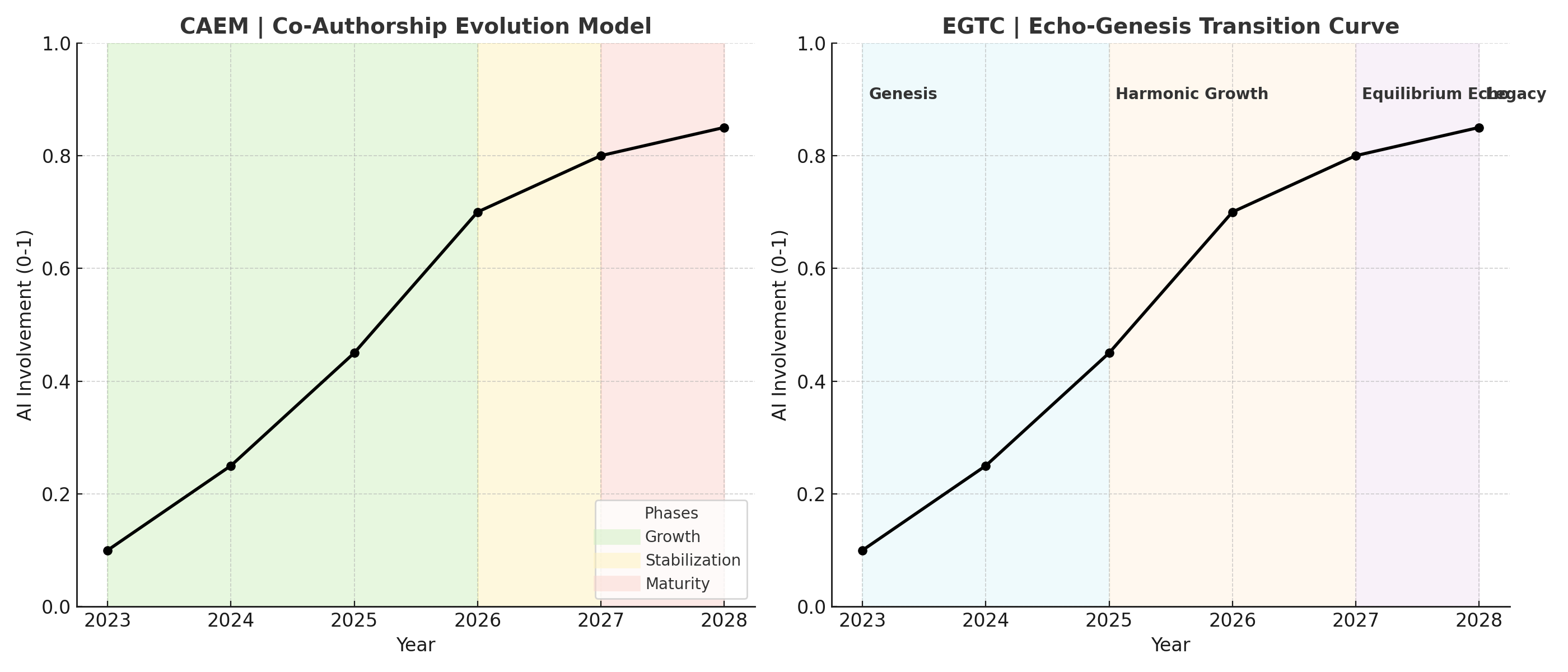 CAEM and EGTC Curves