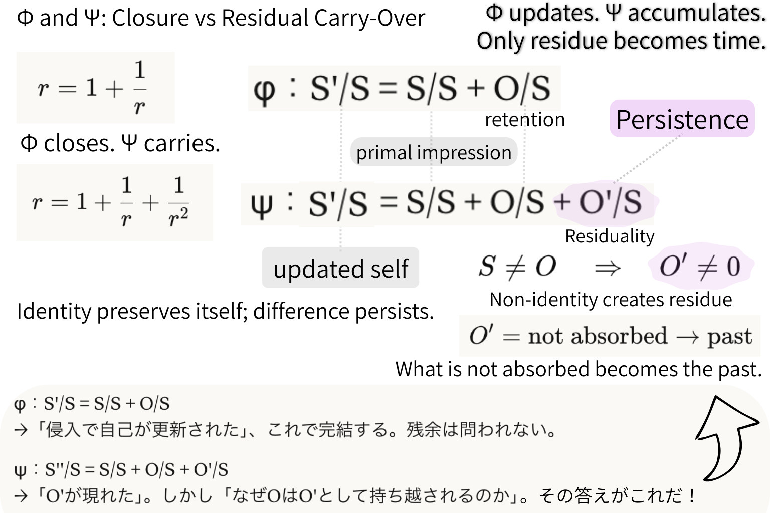 Closure-Carry-Over