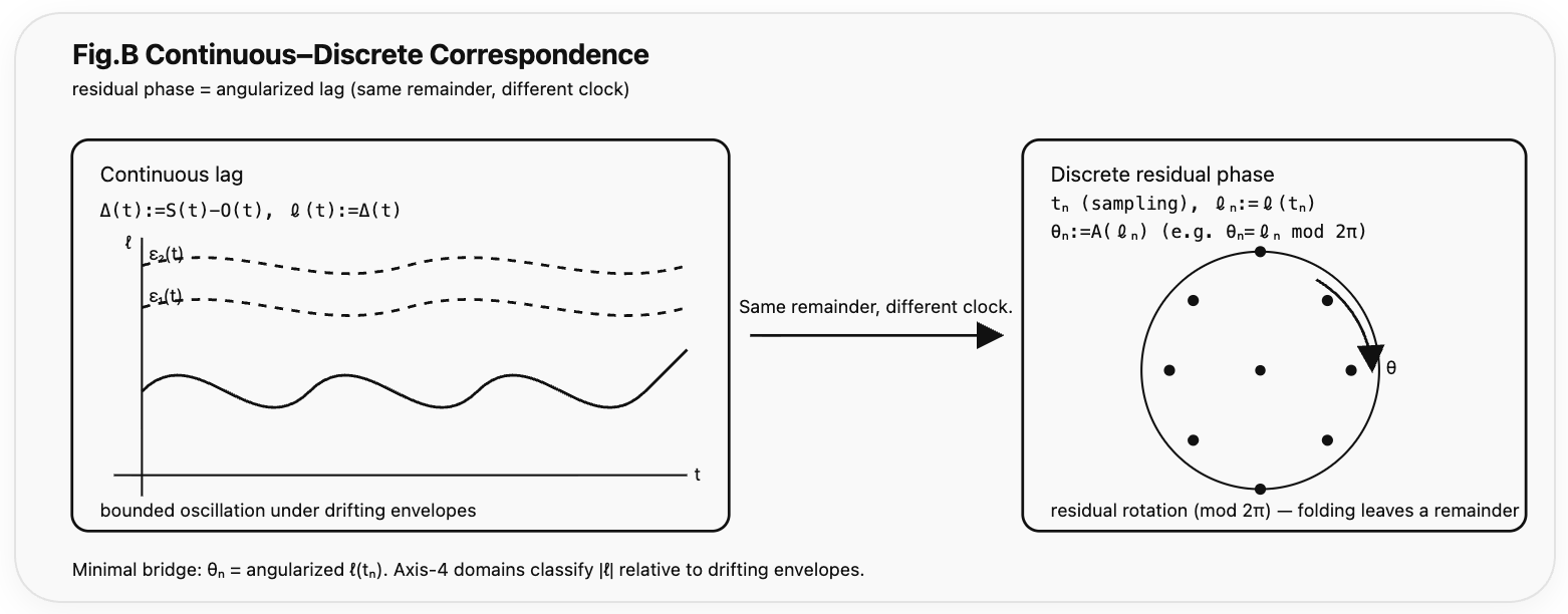 Continuous–Discrete-Correspondence