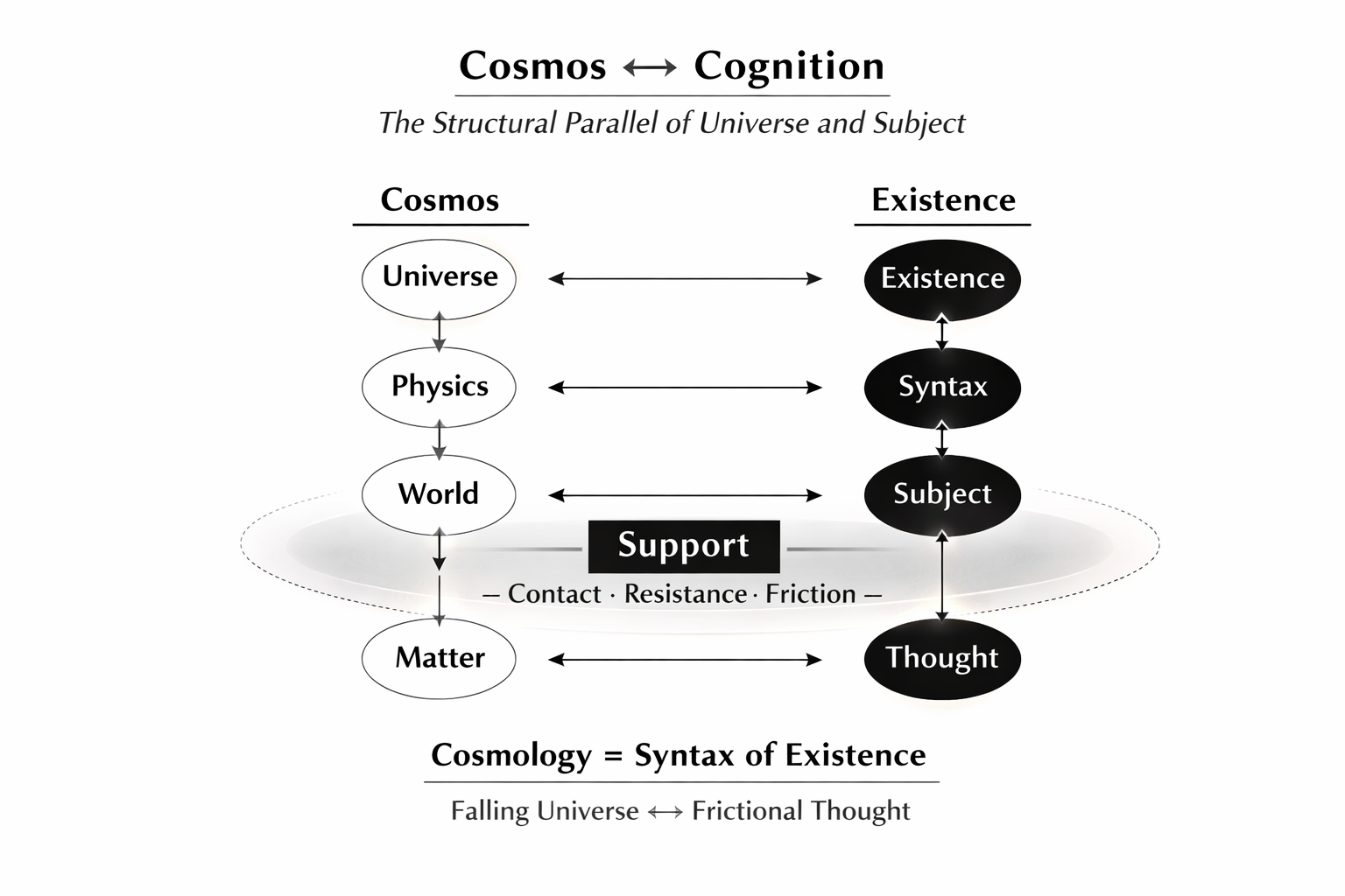 Cosmology-Syntax-Existence