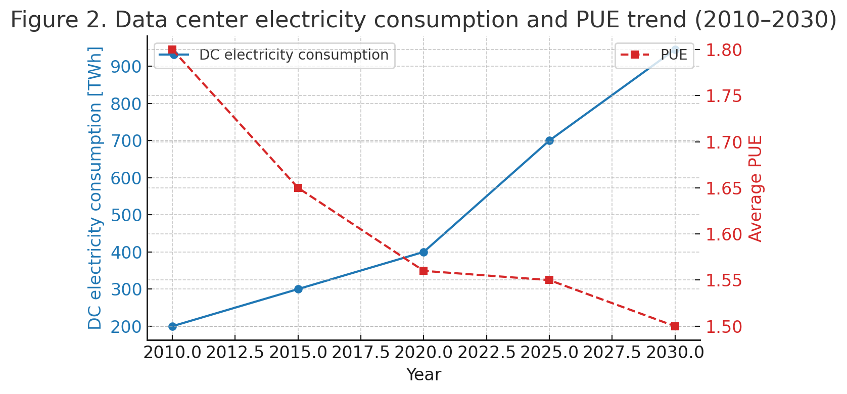 Data -center-electricity-consumption-and-PUE-trend