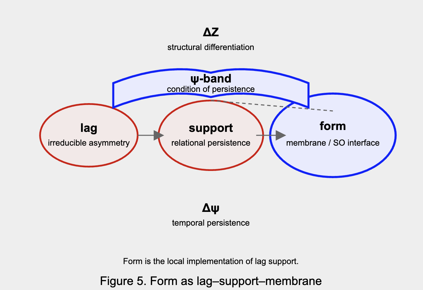 Form-as-lag–support_M