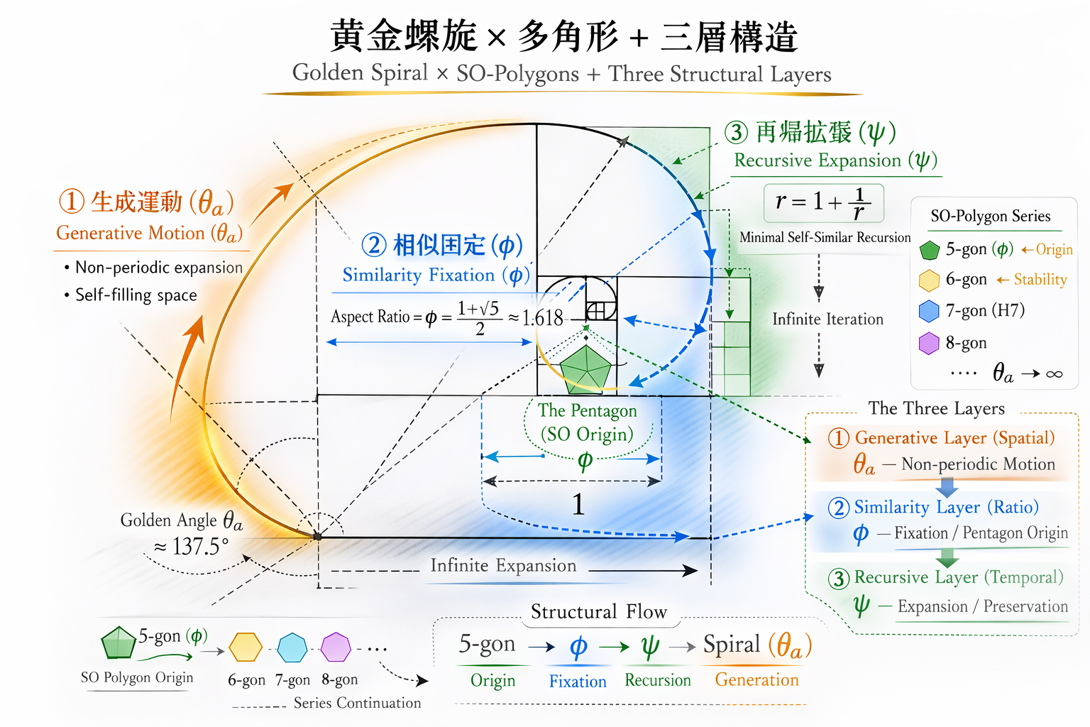 GS-Simultaneous-Structural-Field