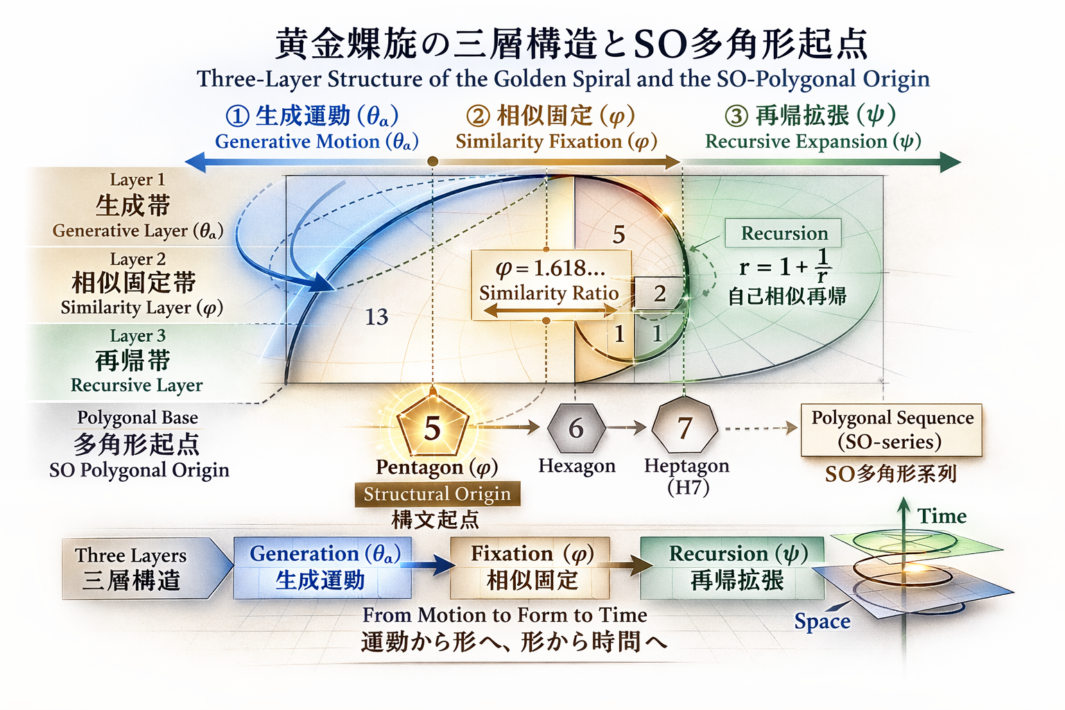 GS-Three-Layer-Structure
