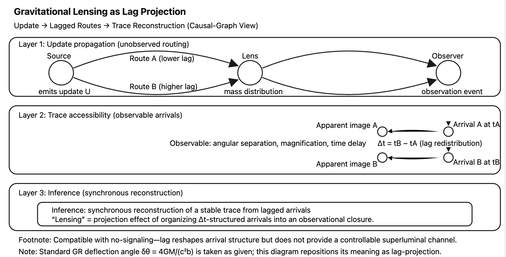 Gravitational-Lensing-as-Lag-Projection