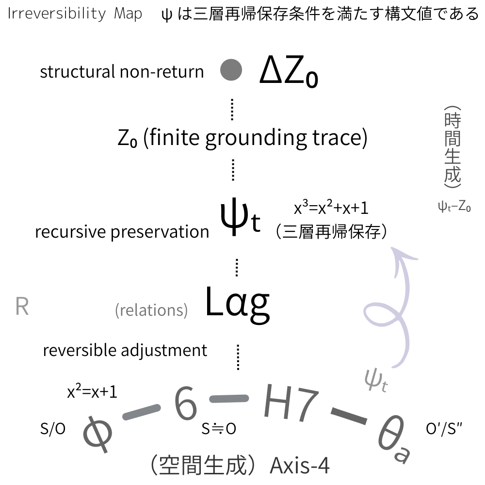 Irreversibility-Map-ψ