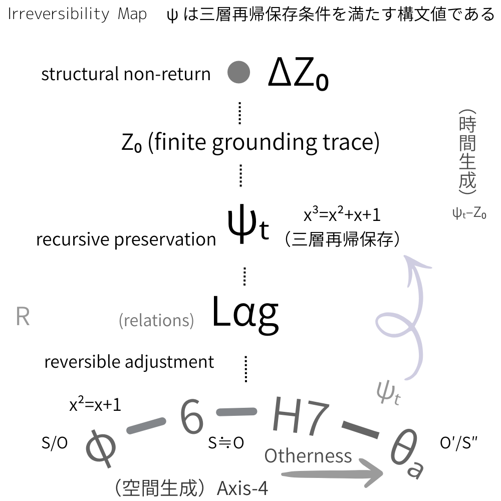 Irreversibility-Map-Otherness