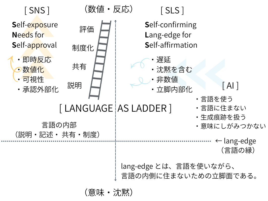 LANGUAGE AS LADDER