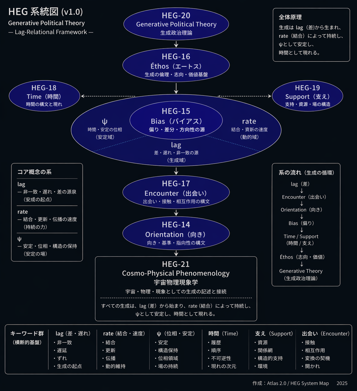 Lag-Relational-Framework