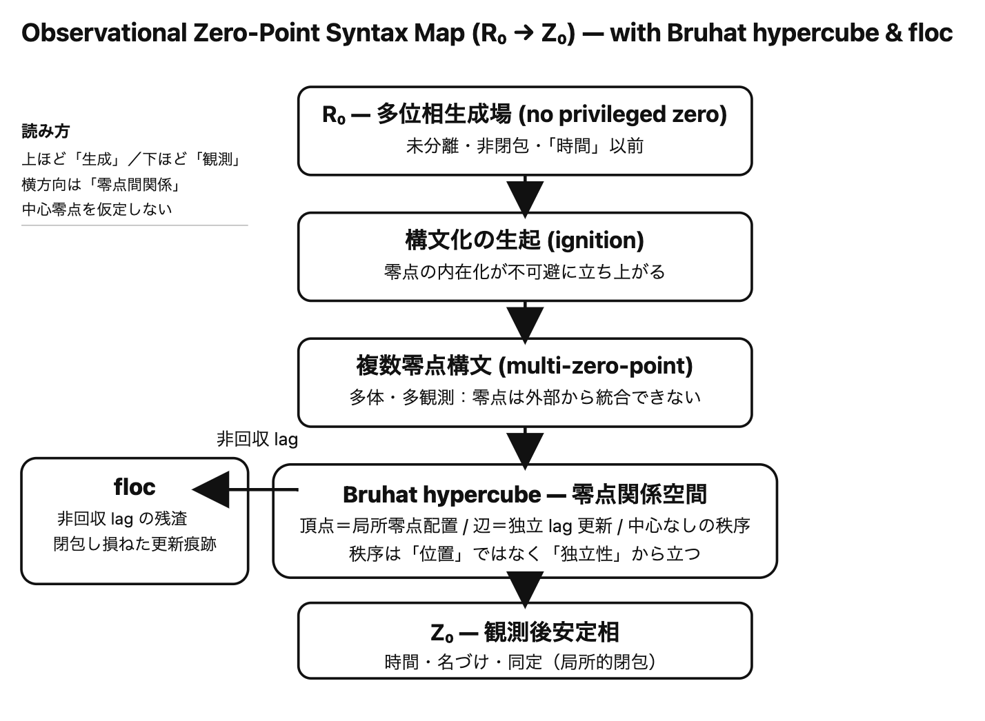 Observational-Zero-Point-Syntax-Map