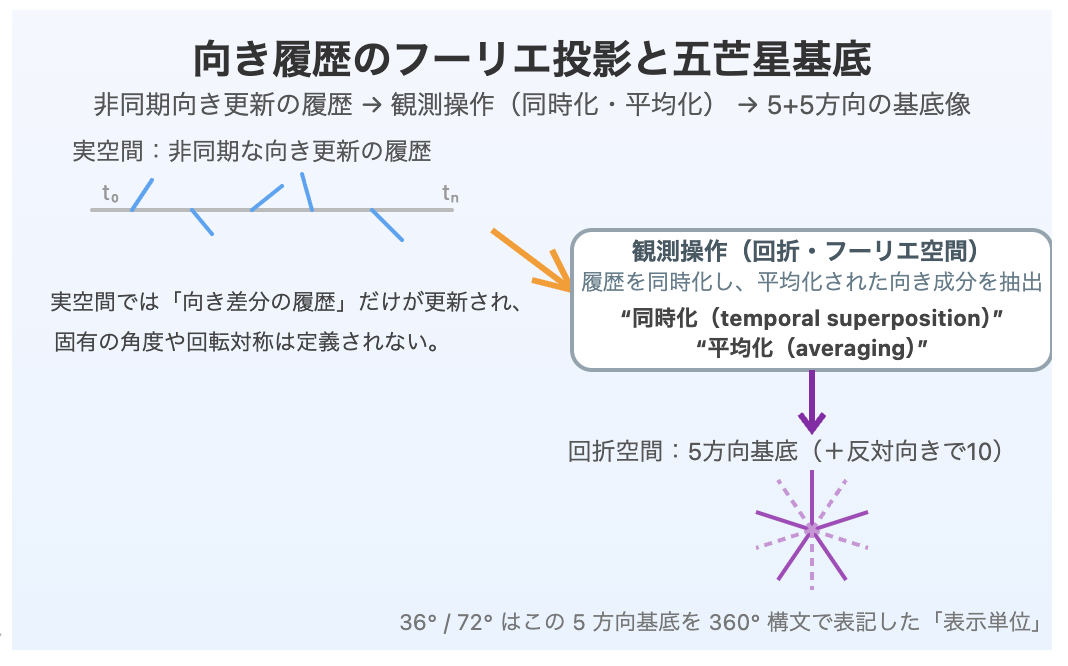 Observational_Synchronization