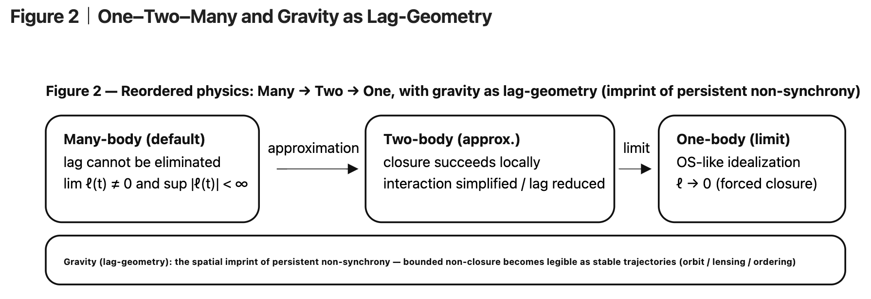 One–Two–Many_Gravity-as-Lag-Geometry