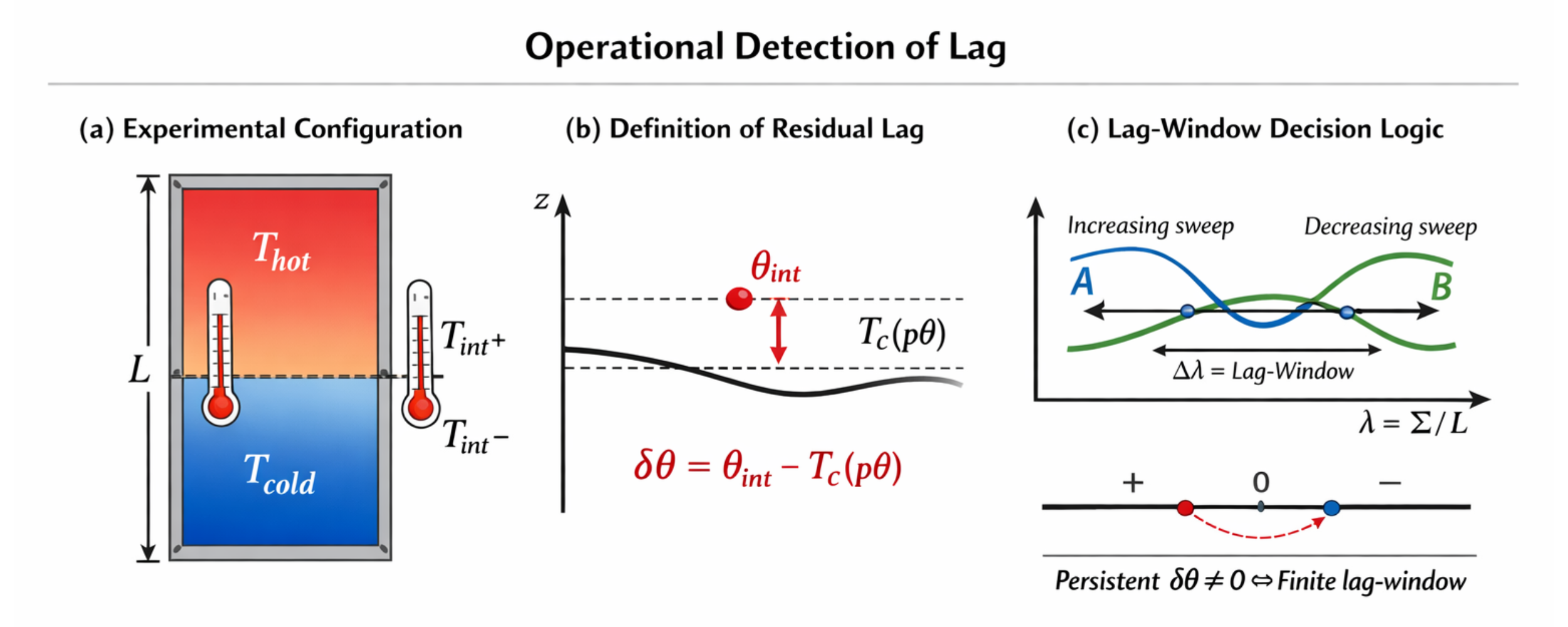 Operational-Detection-of-Lag