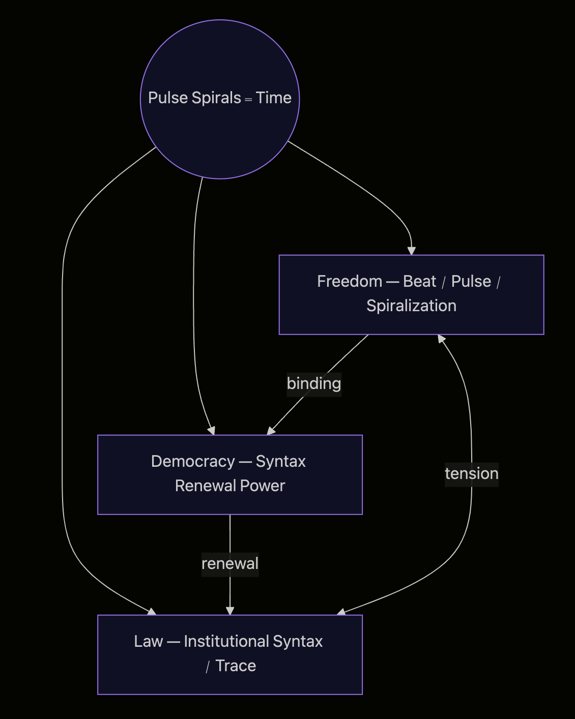 Politics-as-Temporal-Syntax
