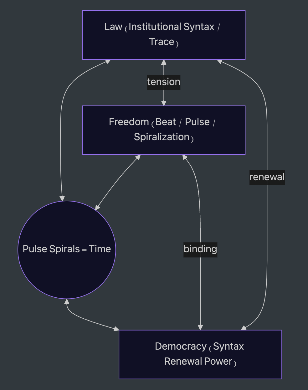 Politics-as-Temporal-Syntax_cycle