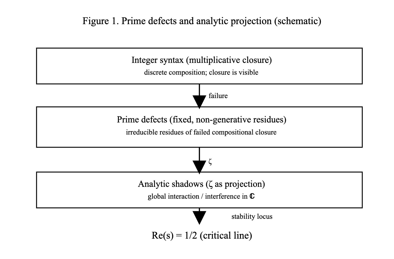 Prime-defects-and-analytic-projection
