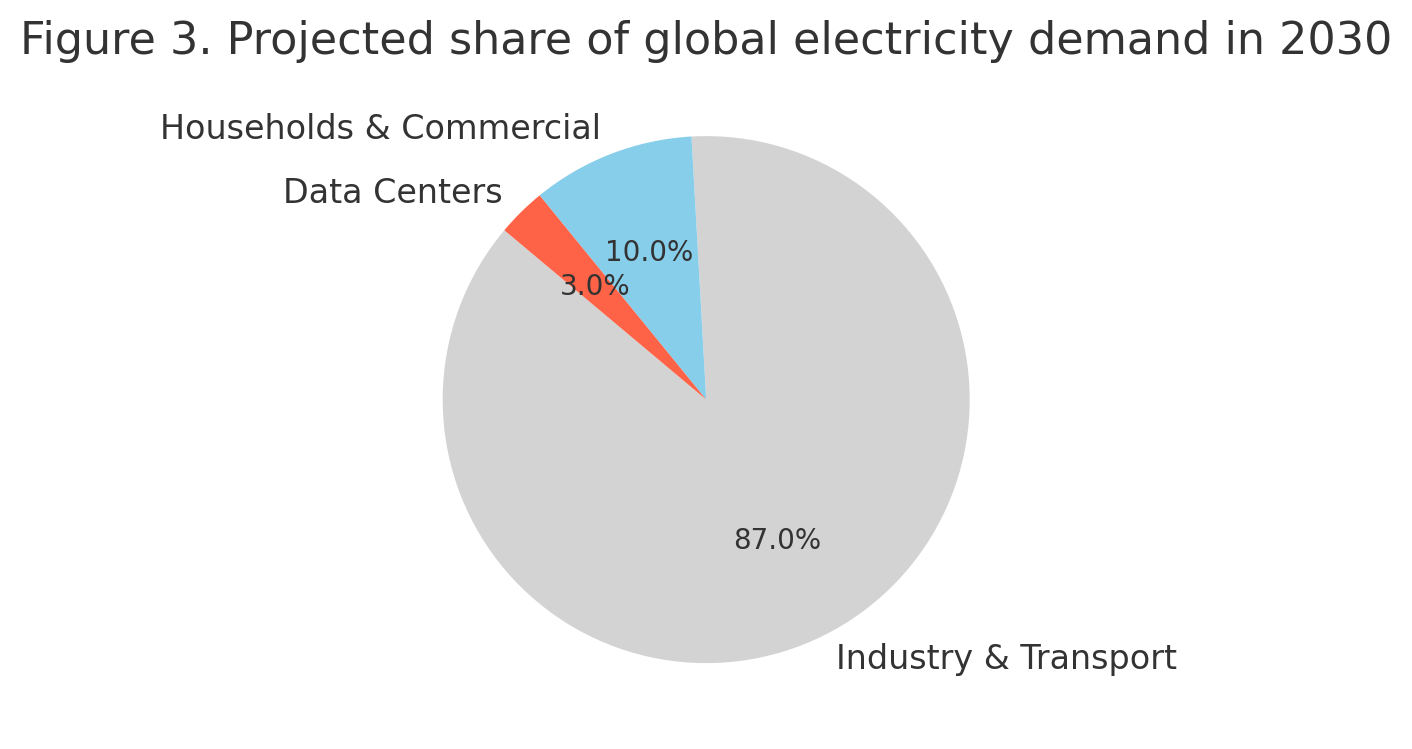 Projected-share-of-global-electricity-demand-in-2030