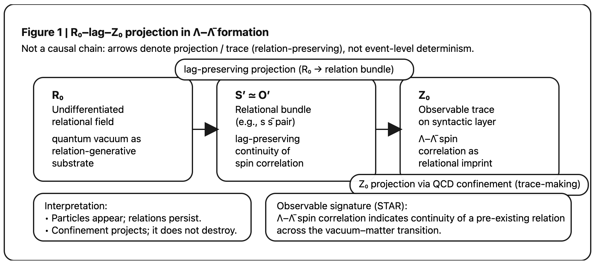 R–lag–Z_projection_in_Λ–Λ_formation