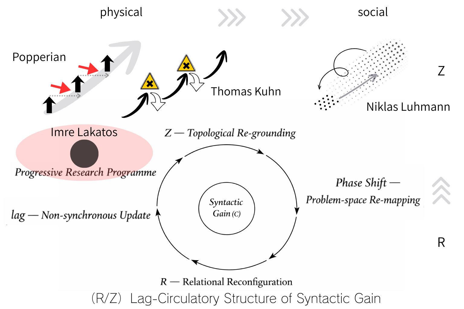 RZLag-Circulatory-Structure