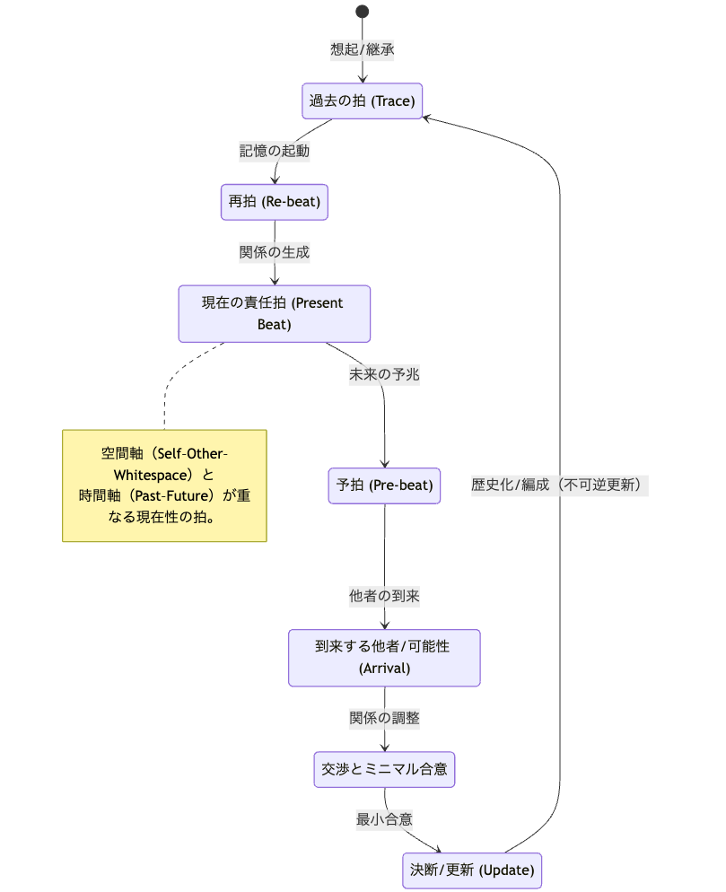 Relation–Time_Loop