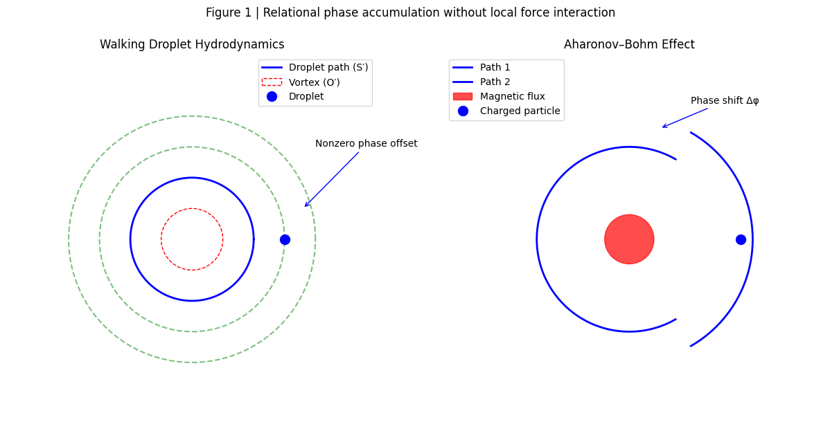 Relational-phase-accumulation-without-local-force-interaction