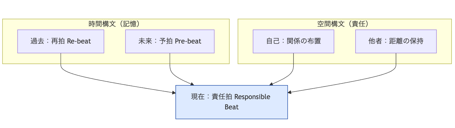 ResponsibleBeat_time-space