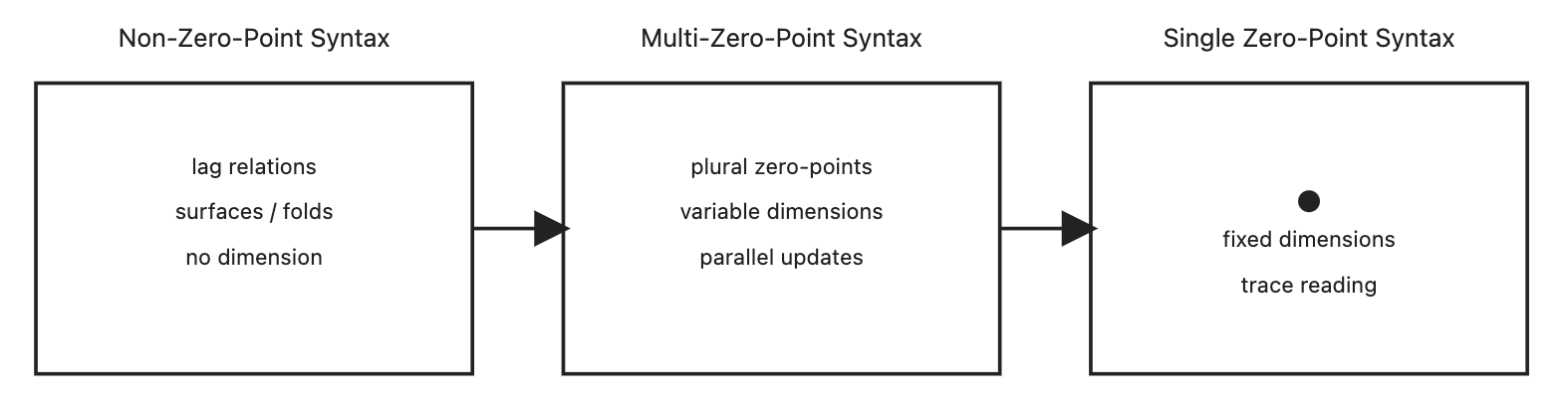Syntactic-Phases-of-Dimension-Formation