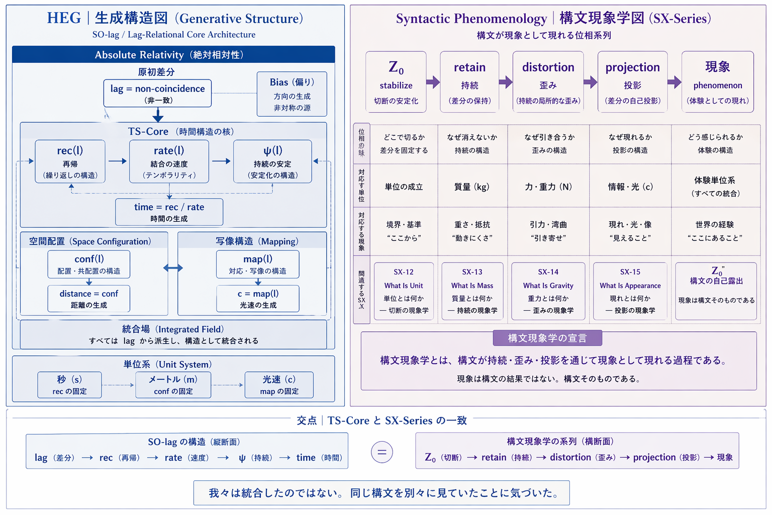 Syntactic-Phenomenology