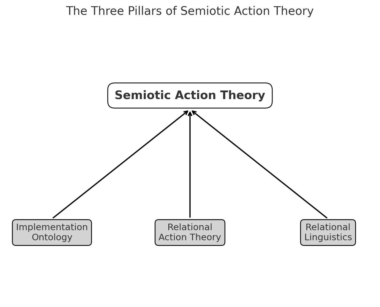 The-Three-Pillars-of-Semiotic-Action-Theory.png