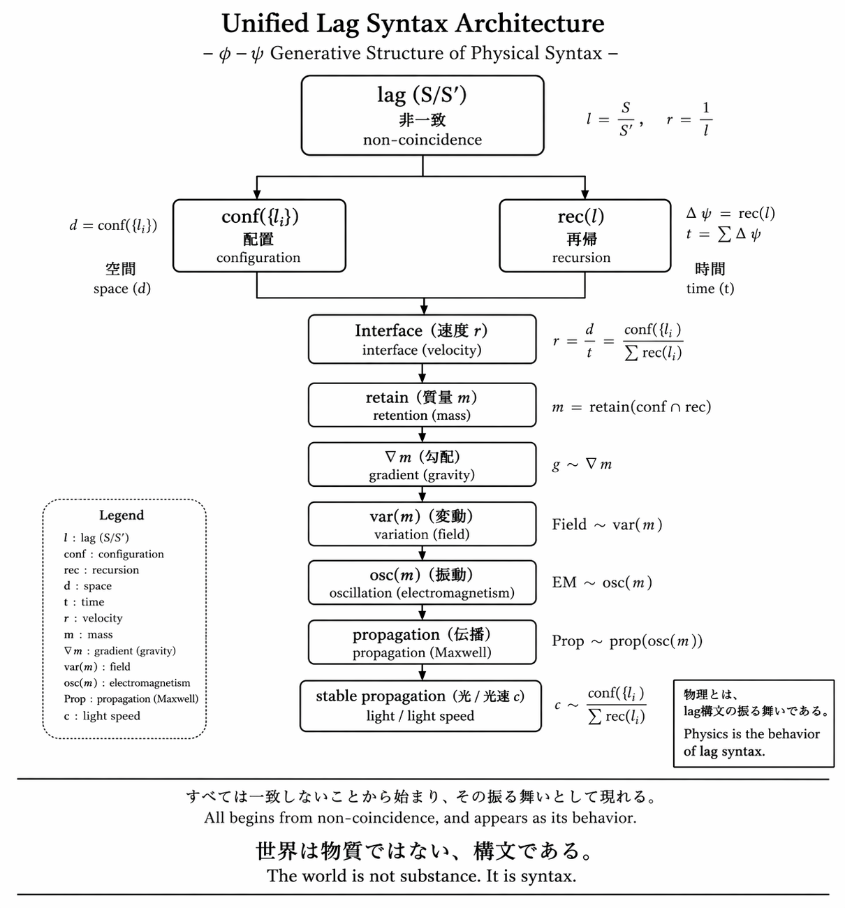 Unified Lag Syntax Architecture