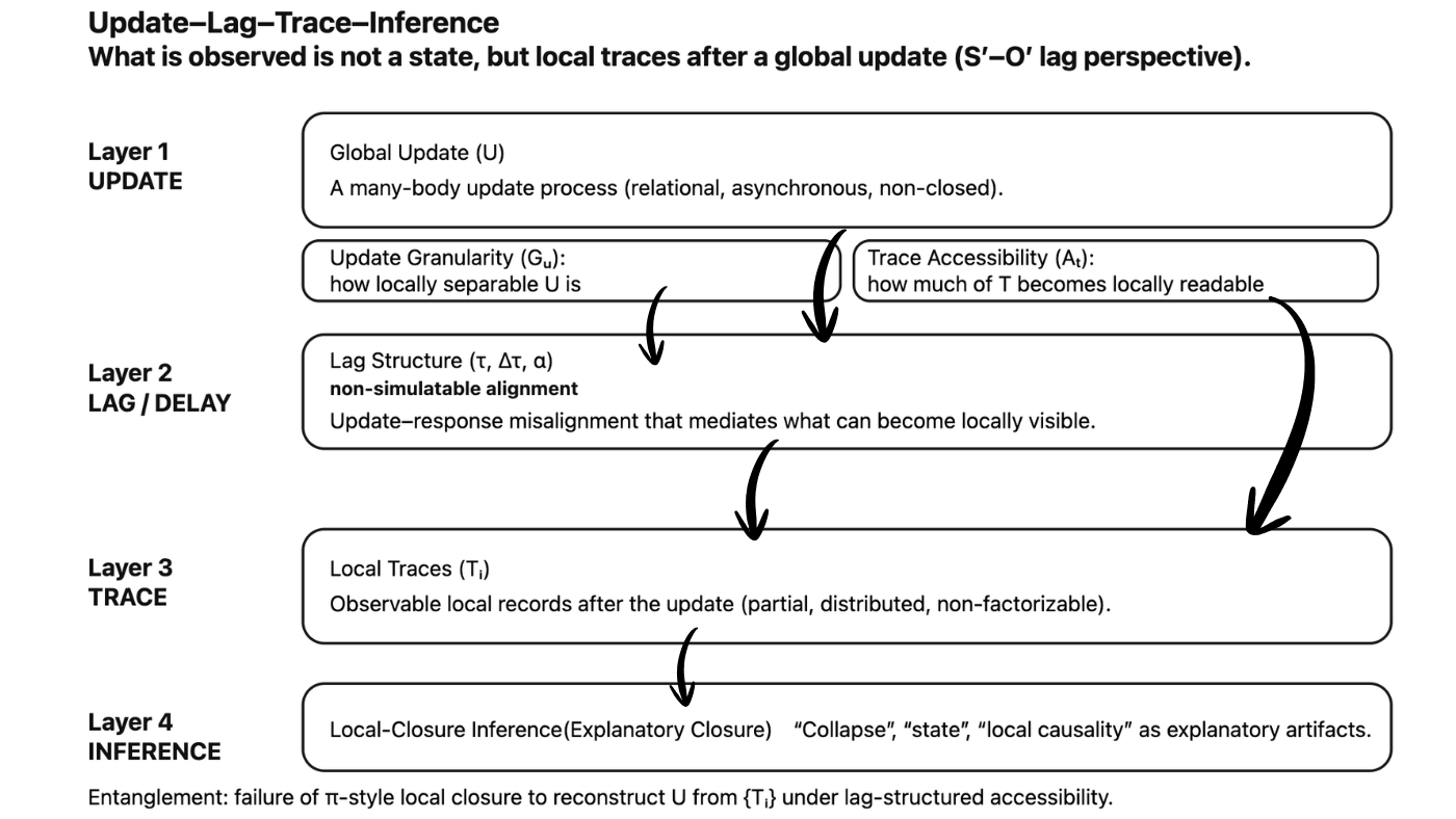 Update-Lag-Trace-Inference