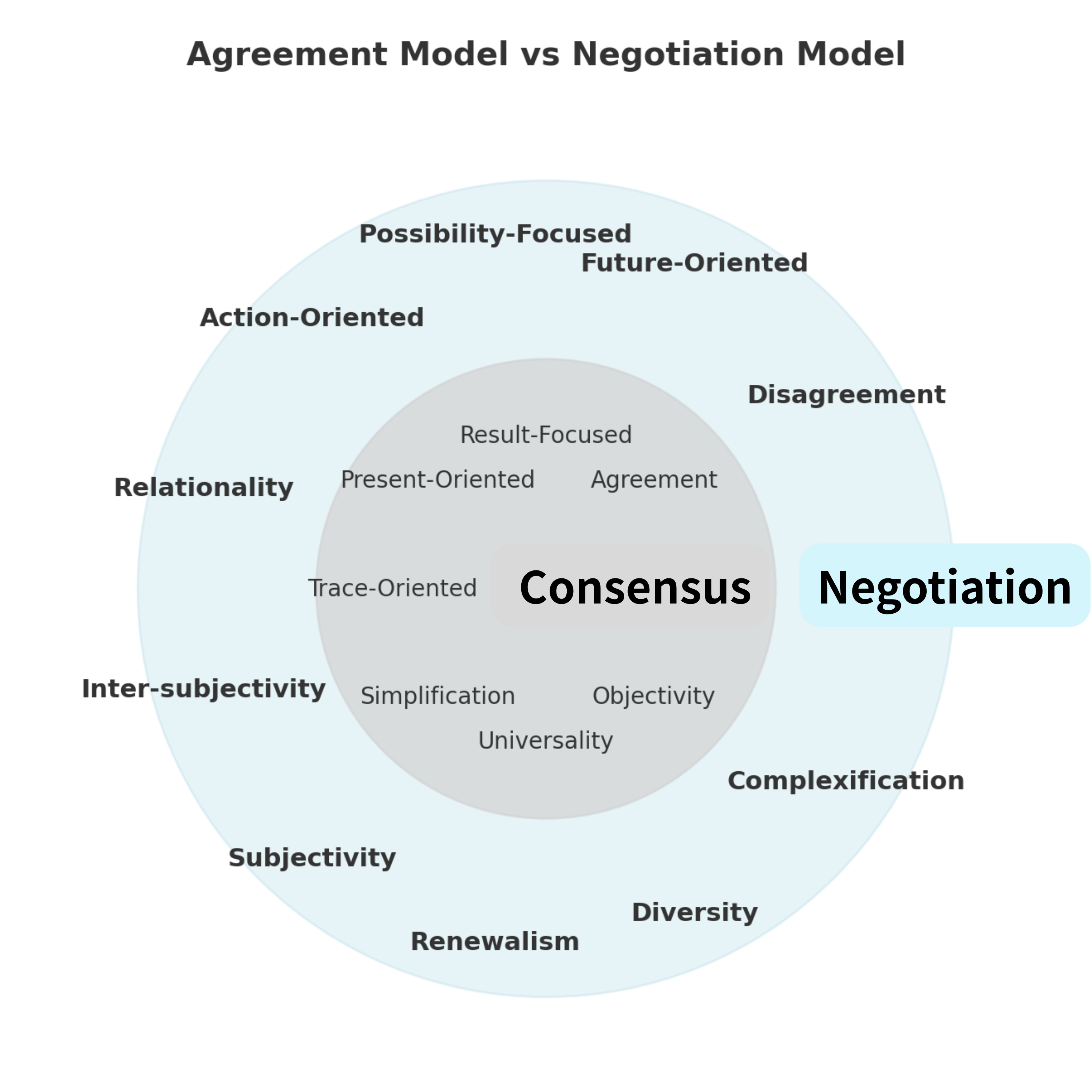 consensus_negotiation_double_circle