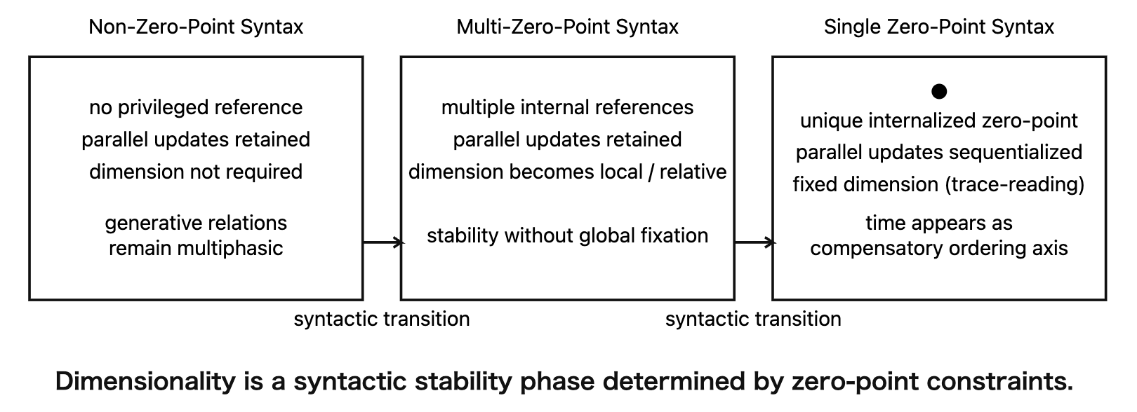 dimensionality-as-stability-phase