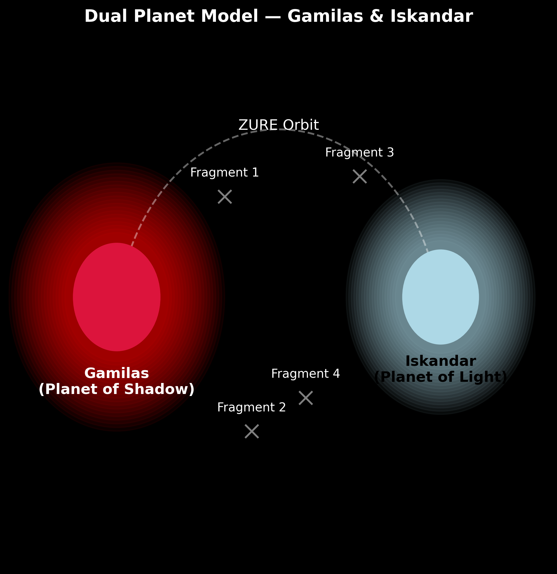 Dual Planet Model – Gamilas