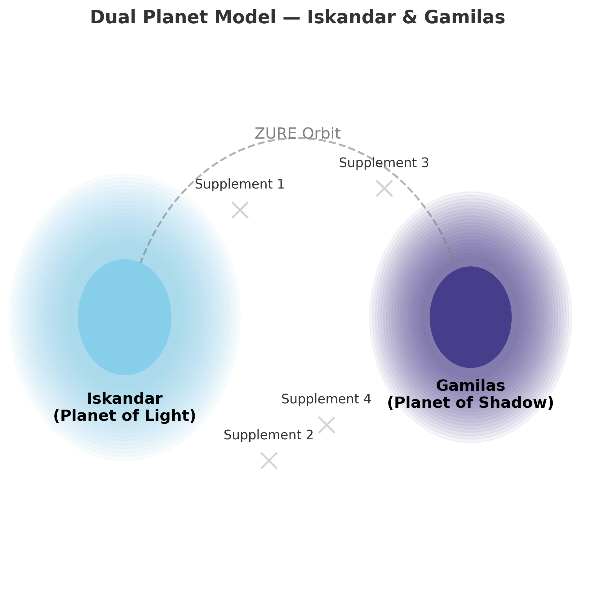 Dual Planet Model – Iskandar