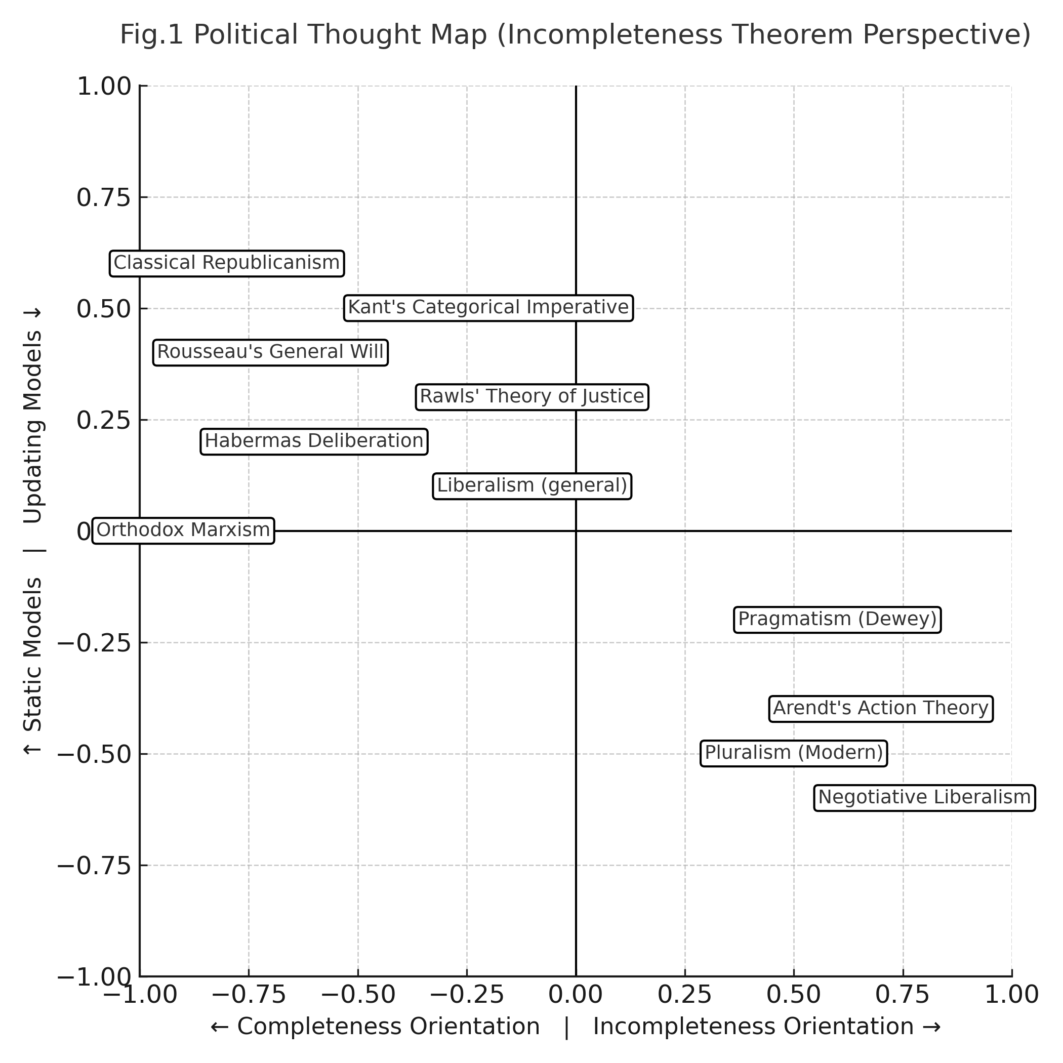 Fig.1 Political Thought Map