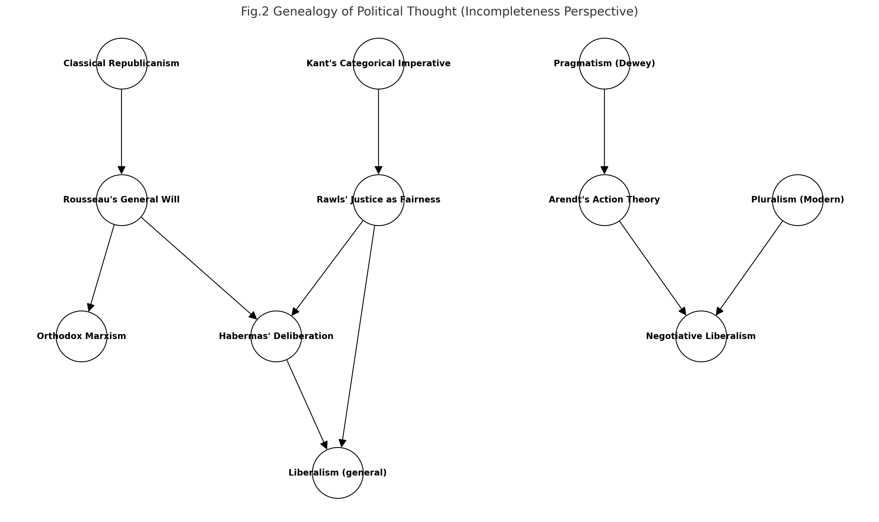 Fig.2 Genealogy of Political Thought