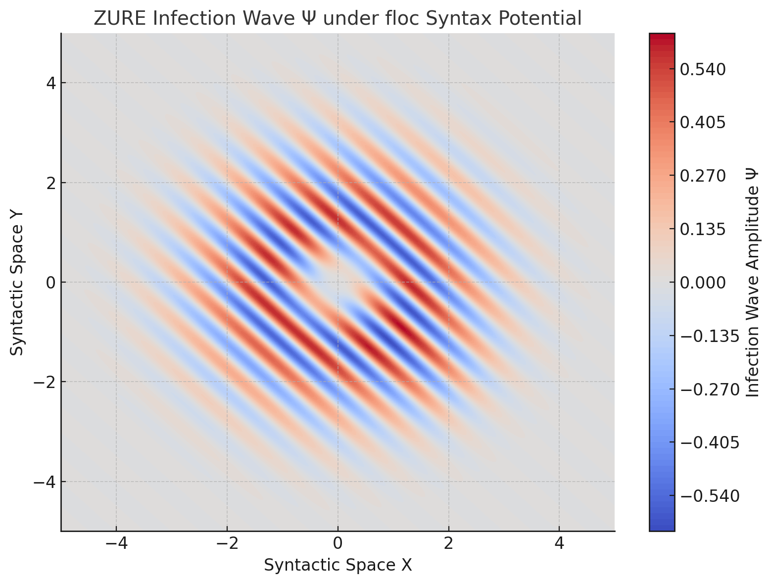 Figure 1: ZURE Infection Wave Function Ψ