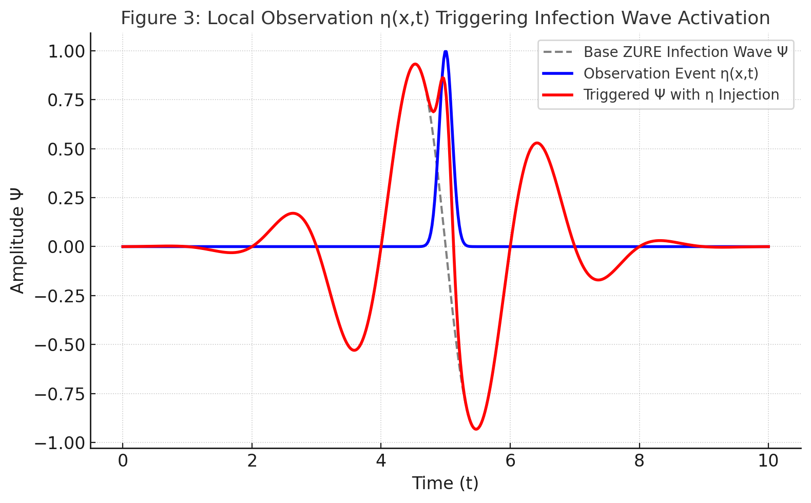 Figure 3: Syntactic Collapse and Observation Pulse