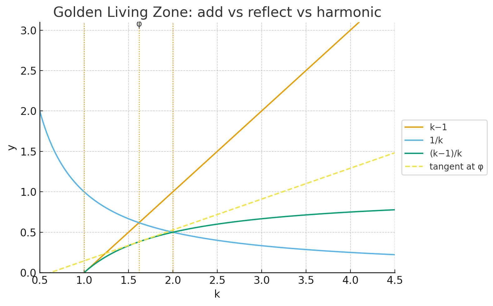 Golden Living Zone: add vs reflect vs harmonic