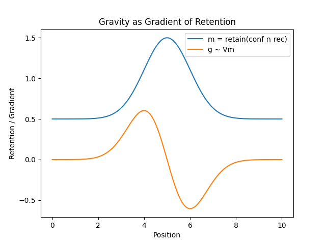 Gravity as Gradient of Retention