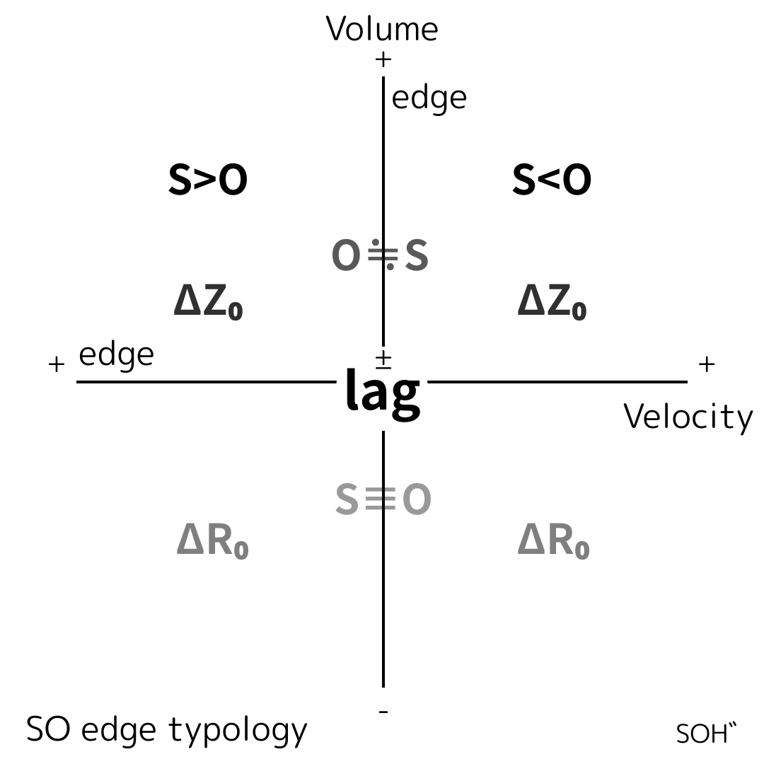 lag-centered-relational-framework