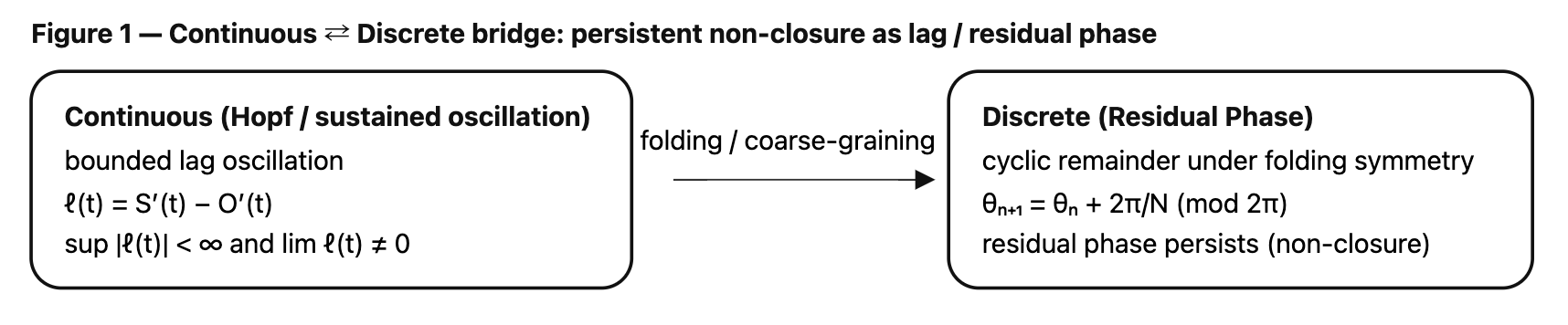 persistent-non-closure-as-lag
