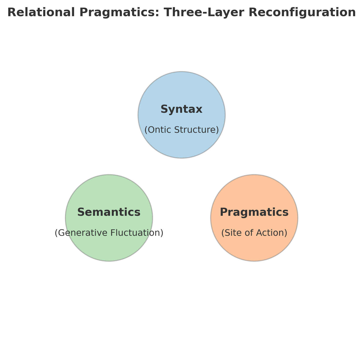 relational_pragmatics_three_layers