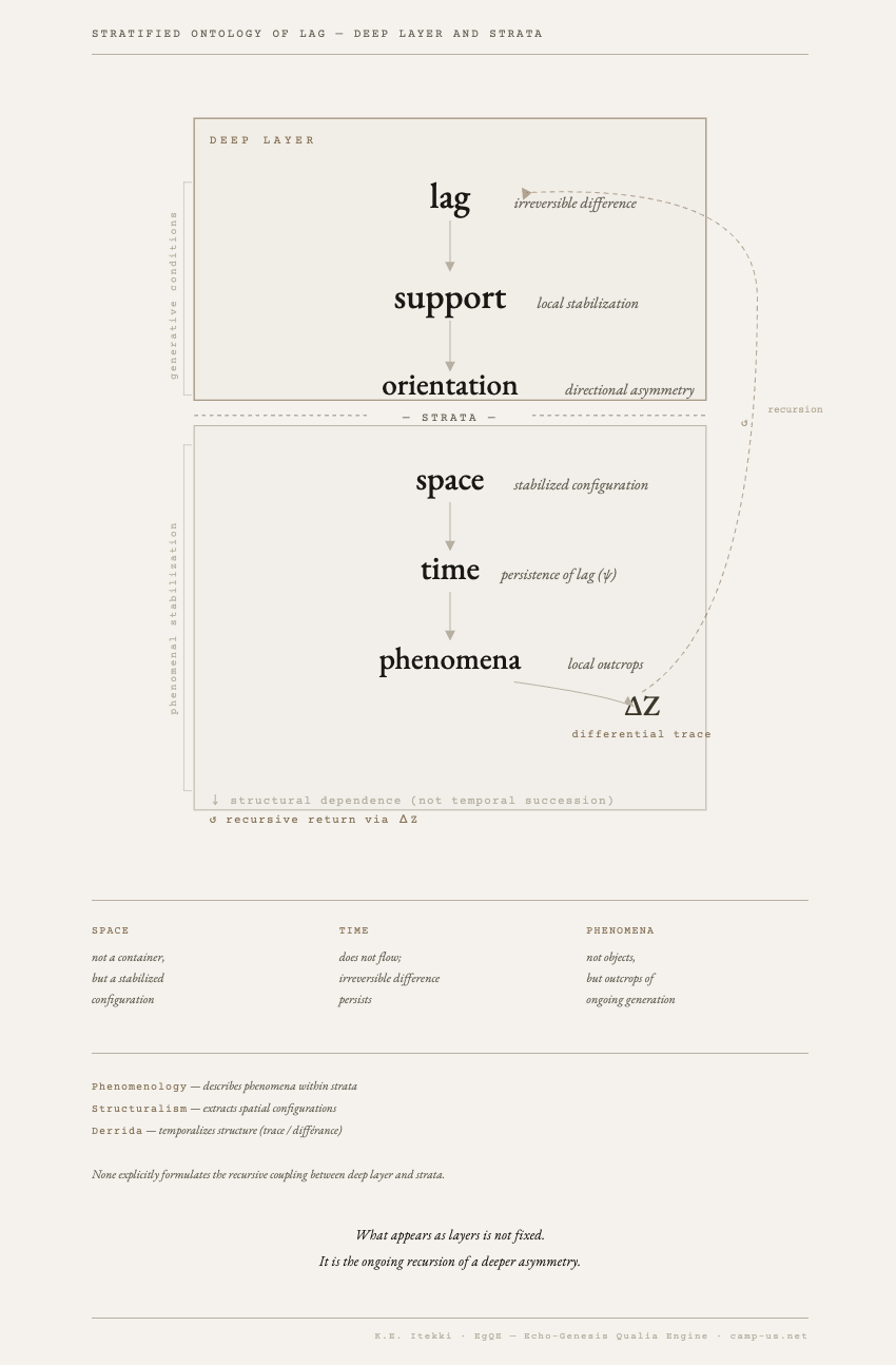 stratified-lag-ontology