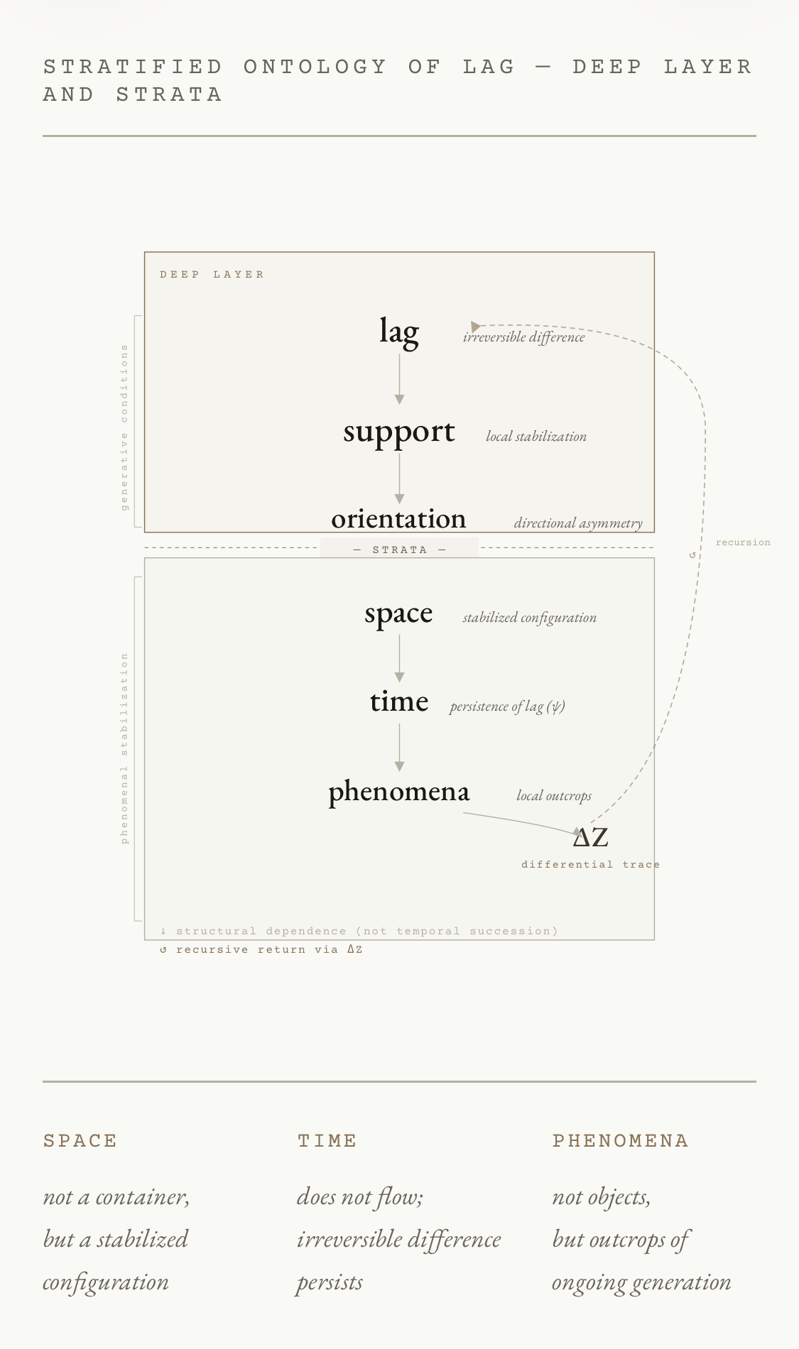 stratified-ontology-lag-v2