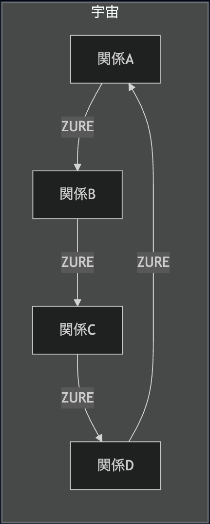 zurelation